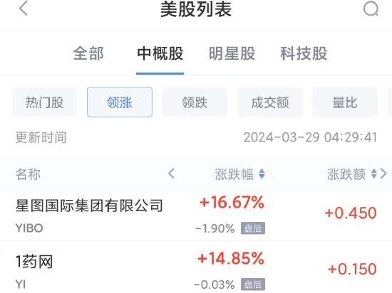 热门中概股周四涨跌不一 爱奇艺涨5%，蔚来跌3.6%