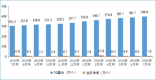 图11 5G基站发展情况