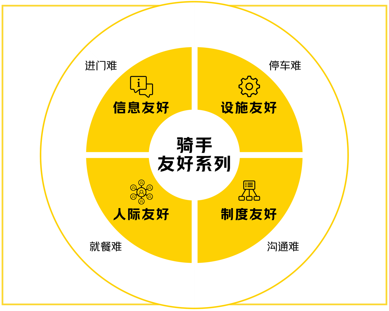 美团“骑手友好系列”落地14城百余社区，年内覆盖10万商家