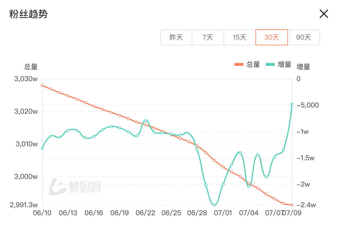 东方甄选抖音账号粉丝量近一个月走势