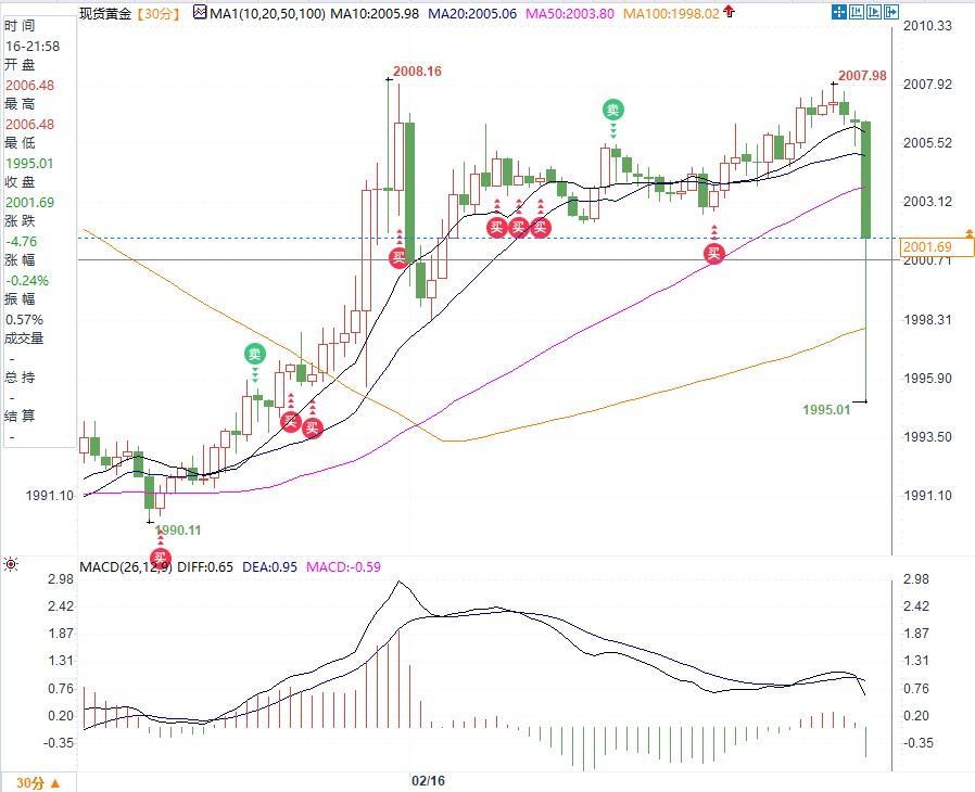 美PPI突显通胀粘性再压制降息可能，黄金跳水反弹波动16美元一度失守2000关口