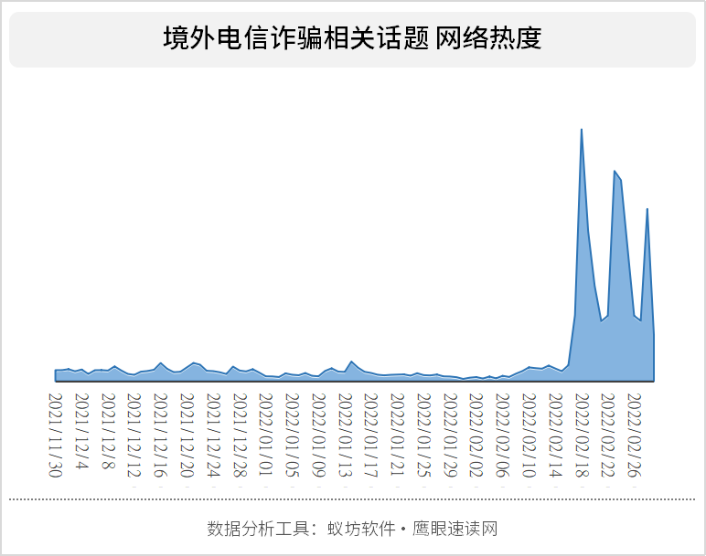 近期涉境外电信诈骗相关网络舆论情况