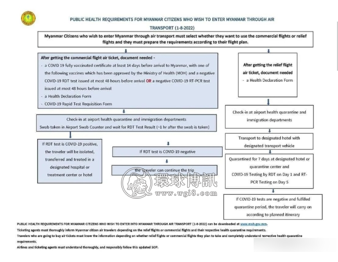 缅甸卫生部新规：入境缅甸须带齐如下文件，以下人群仍需隔离