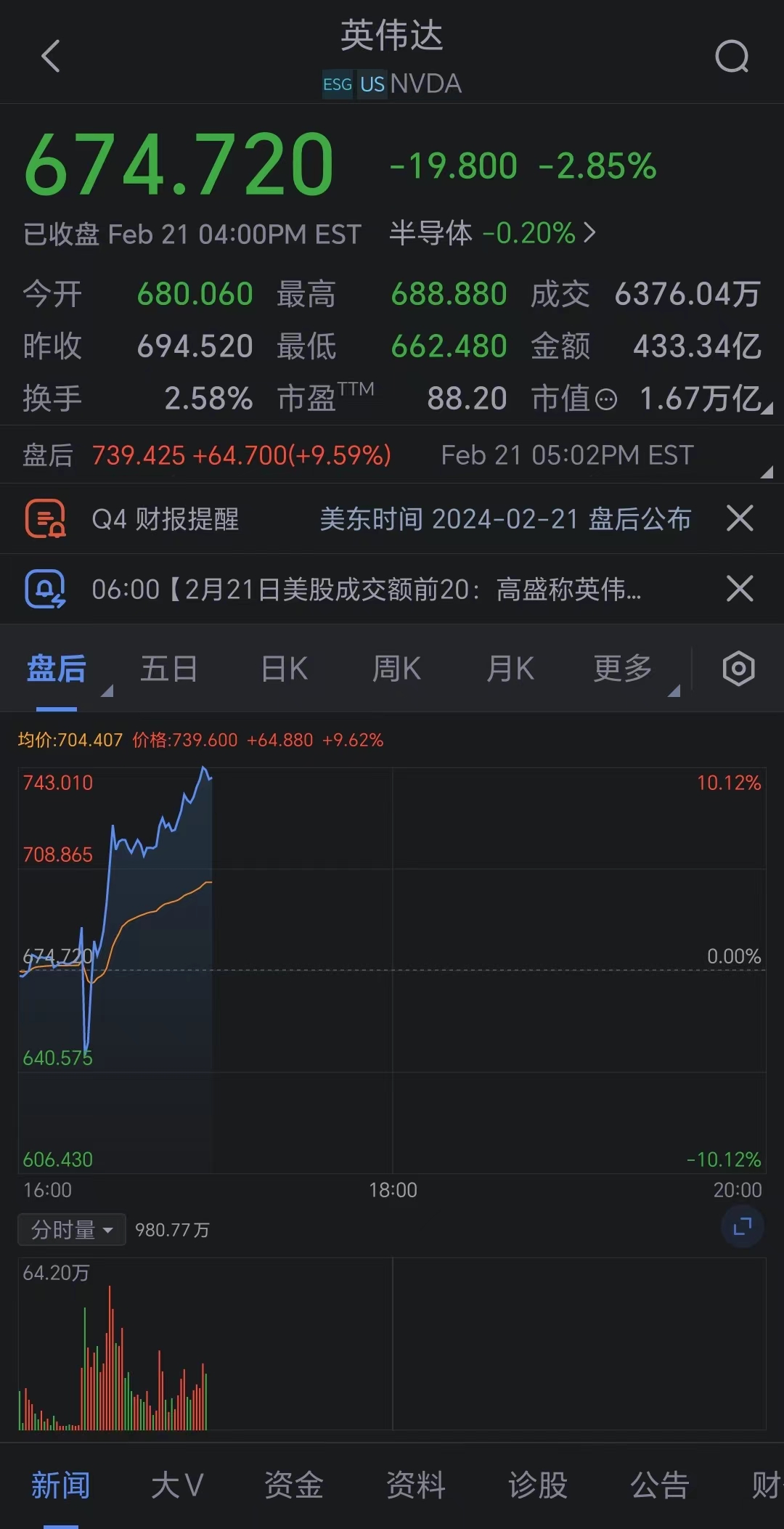 英伟达盘后涨超10%，市值增加1600亿美元