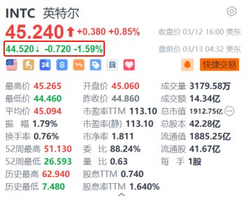 英特尔盘前涨1.59% 五角大楼取消25亿美元的芯片补贴计划