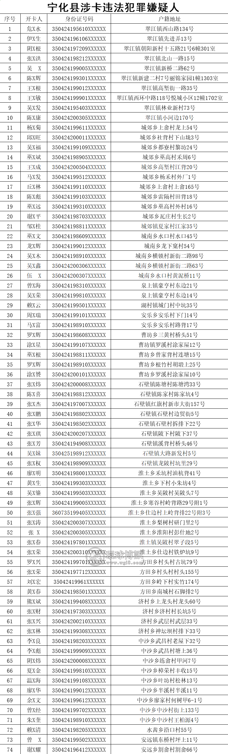 福建宁化警方通告：敦促涉“两卡”违法犯罪嫌疑人员立即投案自首，内附名单涉及74人！