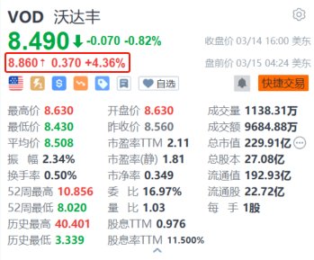 沃达丰盘前涨超4% 拟以80亿欧元将意大利业务出售给瑞士电讯