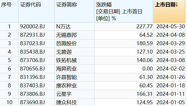 年内北交所新股上市表现（资料来源：WIND）