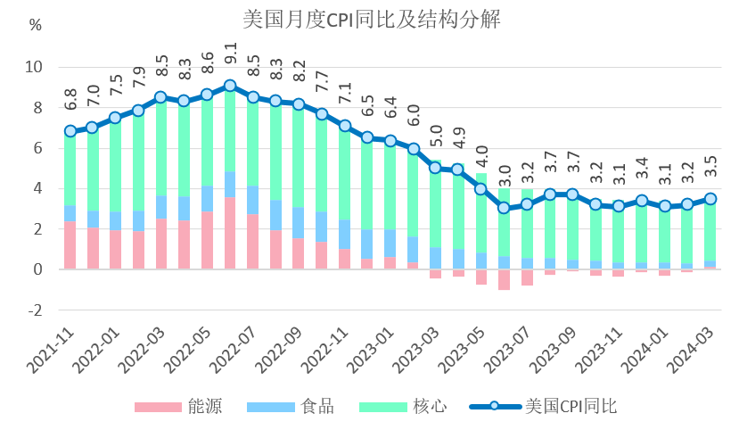 温彬：通胀又升了，如何理解美国经济非典型表现