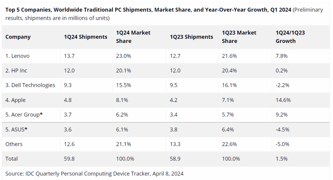 IDC：一季度全球PC出货量实现增长 恢复到疫前水平