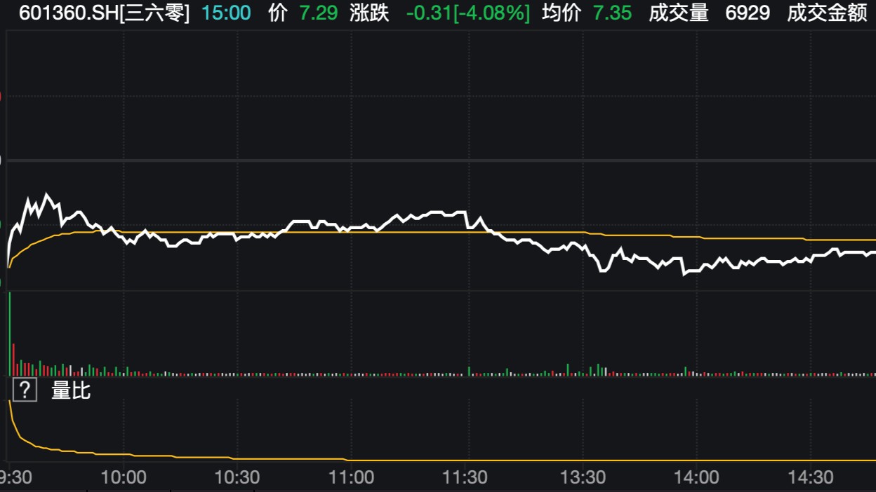 控股股东解散清算公告后首个交易日，三六零股价跌4.08%