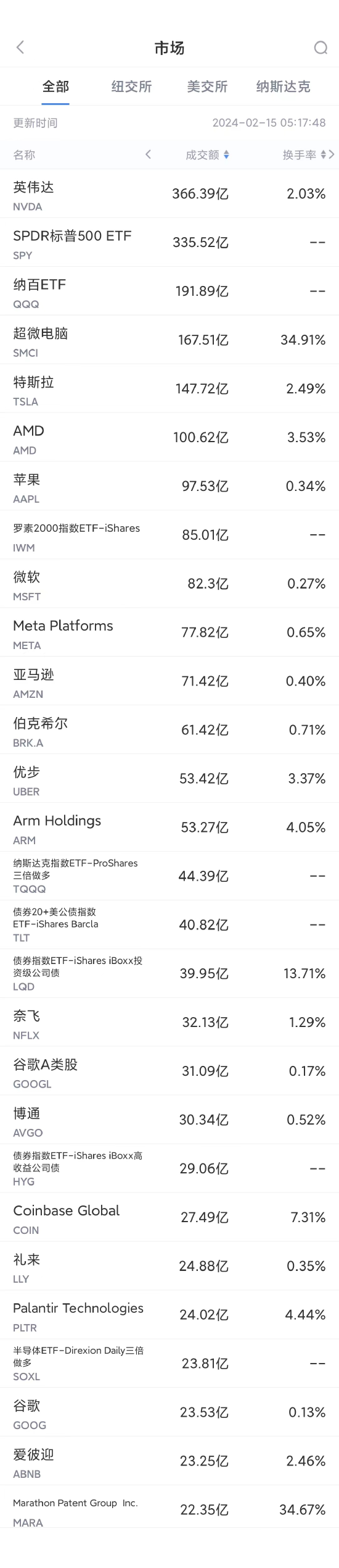 2月14日美股成交额前20：英伟达再创新高，一度跻身美股市值第三位