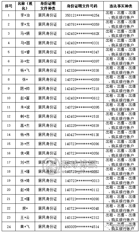 山西晋中公安公开曝光2022年（第二批）失信“两卡”用户名单来啦！