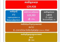 柬埔寨新增372例奥密克戎病例 其中本土病例344例