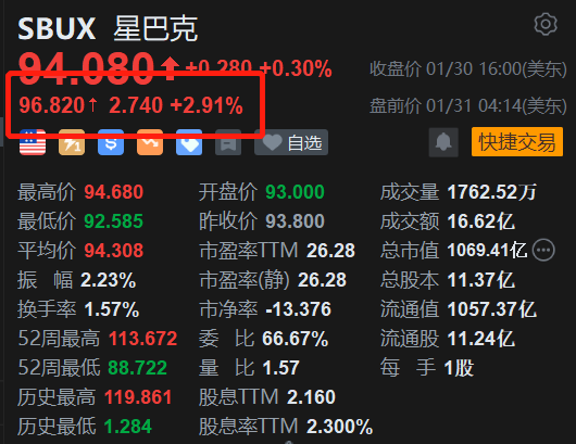 星巴克盘前涨约3% Q1销售额达94亿美元创历史新高