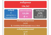 柬埔寨连续32天零新增病例