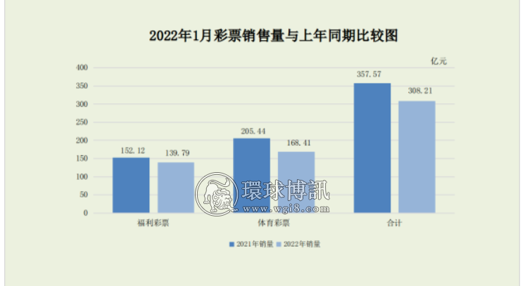 2022年1月份全国彩票销售情况