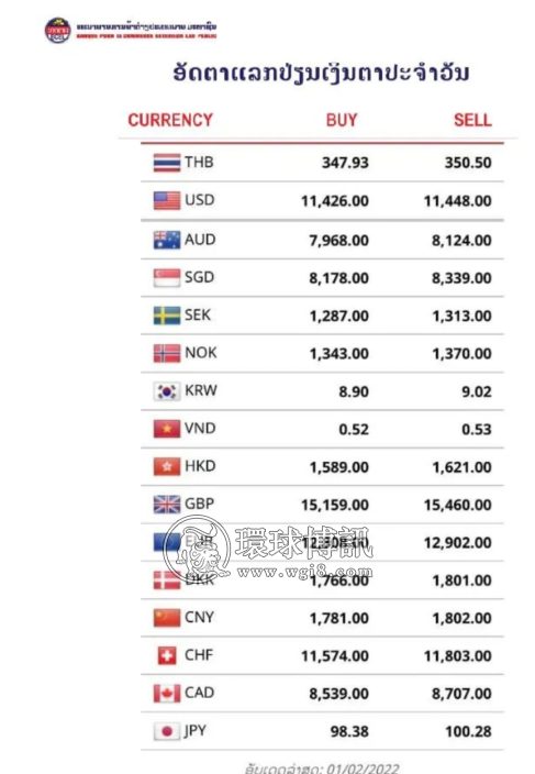 +239；​老挝金价再创新高，老币兑泰铢汇率让民众破防了！