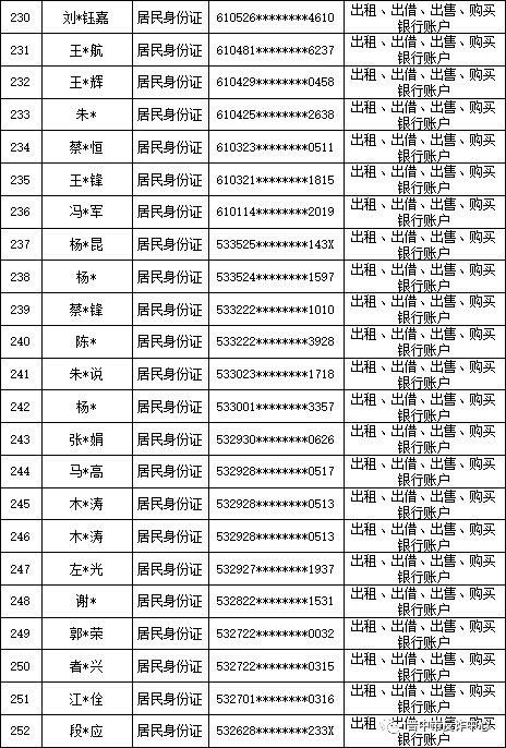 山西晋中公安公开曝光2022年（第六批）失信“两卡”用户名单来啦！