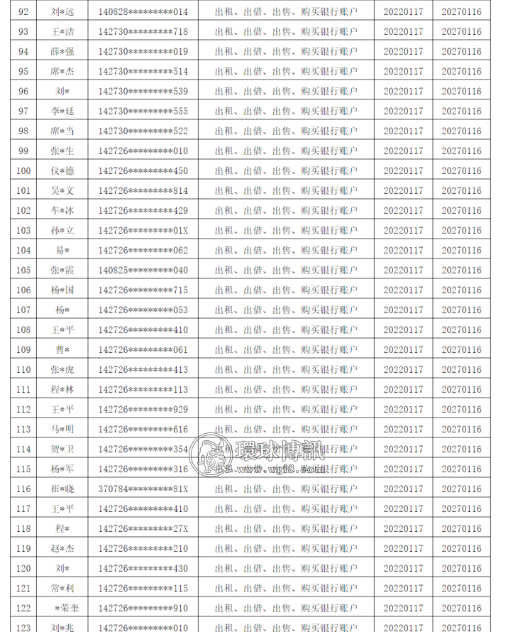 山西运城市反诈中心曝光一批“断卡”惩戒名单