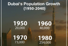 迪拜人口预计将在2040年达到580万