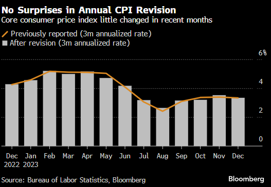 美国近期通胀数据基本未作修正 令市场松了一口气