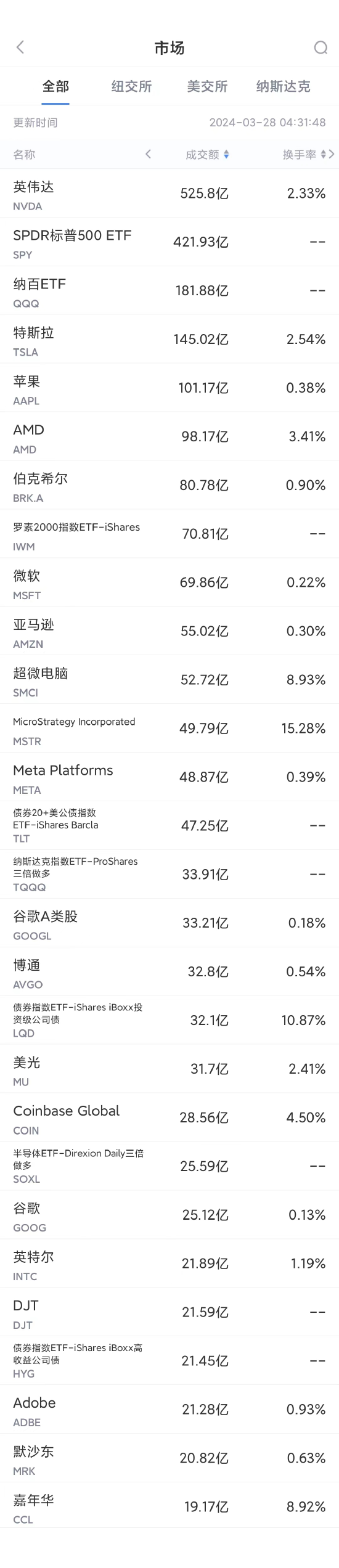 3月27日美股成交额前20：亚马逊在波兰被罚780万美元