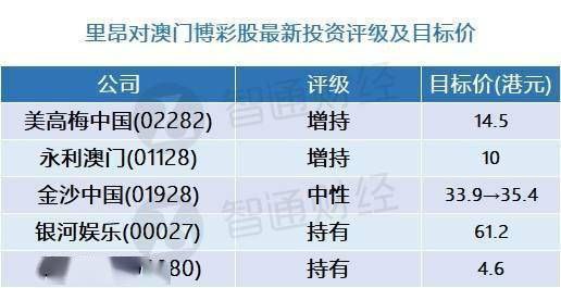 澳门博彩股最新评级及目标价(表) 五一黄金周行业需求强劲