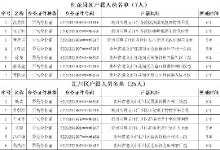 贵州遵义市曝光第八批涉银行卡电话卡违法犯罪失信人员名单（300人）