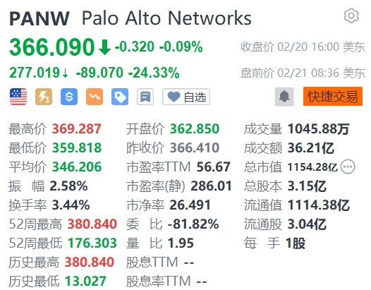 Palo Alto Networks盘前大跌逾24%，业绩指引不及预期