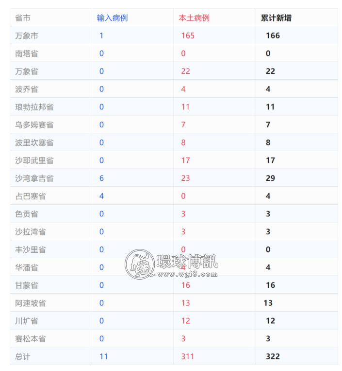 老挝新增确诊病例322例