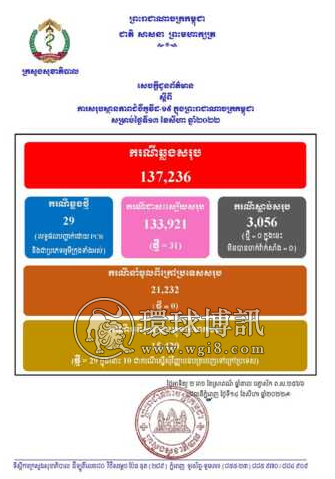 柬埔寨新增确诊病例29例