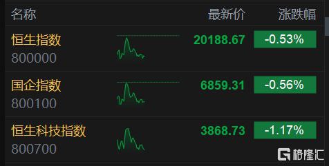 三大指数齐跌，科技股走低，中资券商股逆势大涨