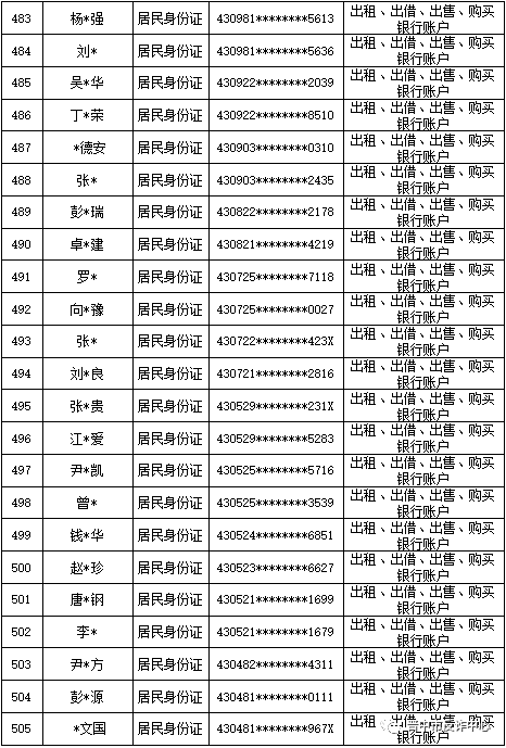 山西晋中公安公开曝光2022年（第六批）失信“两卡”用户名单来啦！