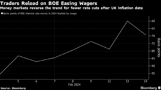 英国通胀数据低于预期 交易员上调英国央行降息预期