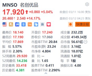 名创优品盘前大涨超14% Q4营收及毛利率双双创新高 拟派特别现金股息