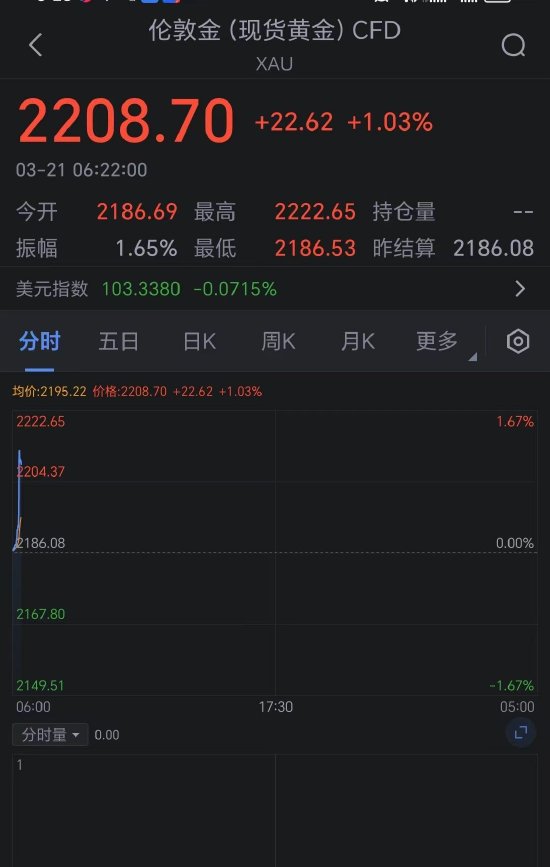 现货黄金首次突破每盎司2200美元 再创历史新高
