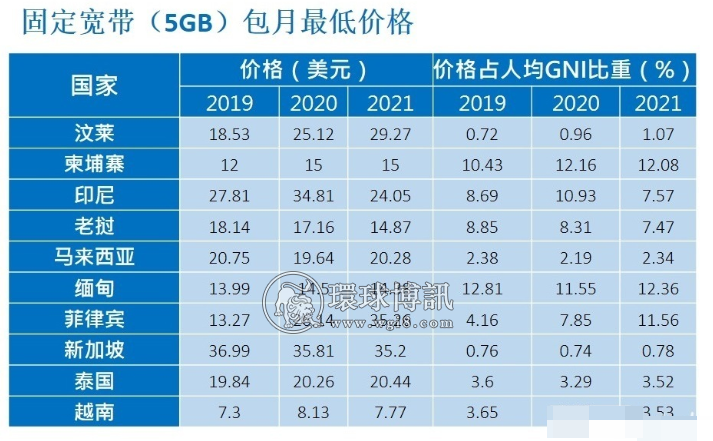 柬埔寨互联网用户超过总人口 上网费居高不下