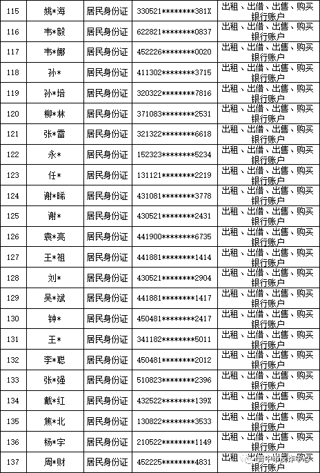 山西晋中公安公开曝光2022年（第六批）失信“两卡”用户名单来啦！