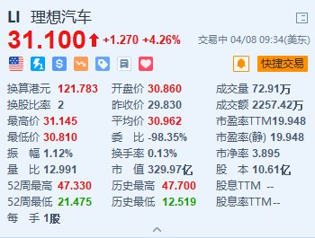 理想汽车涨超4% 全新理想L6产品发布会定档于4月18日