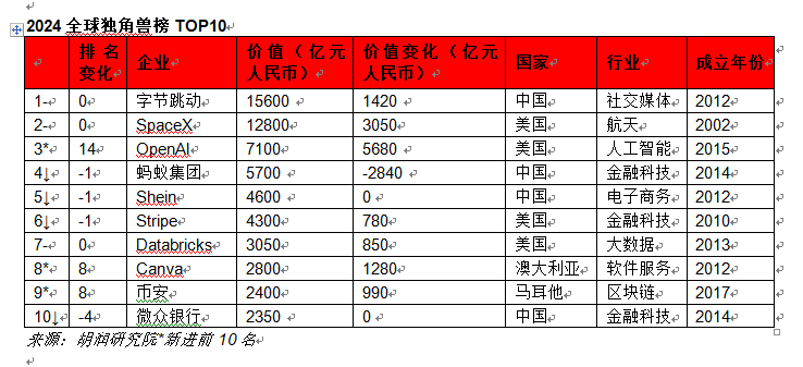 胡润发布2024全球独角兽榜：字节跳动位居榜首  OpenAI价值增长最快