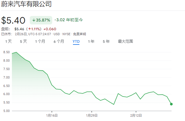 遭投行下调40%目标价，蔚来ADR年初至今下跌约36%