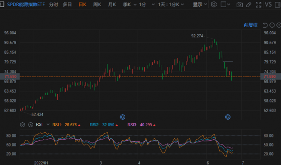 美股能源股终究难逃“杀跌潮”! 能源ETF(XLE.US)本月大幅跑输大盘