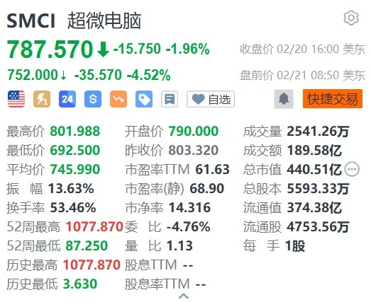 超微电脑盘前跌4.52% KAO GEORGE售出187.08万美元股份