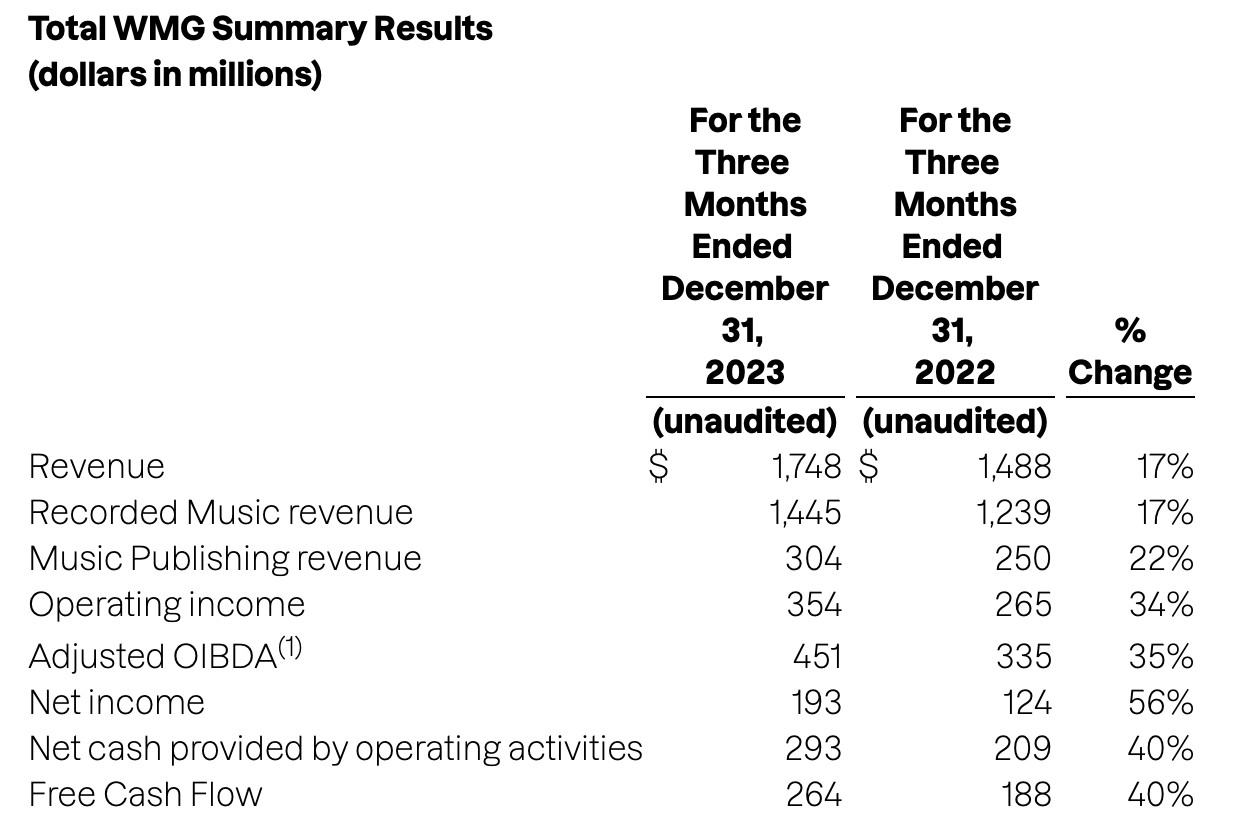 华纳音乐Q1营收同比增长17%超预期 计划裁员10%