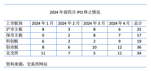 2024年前四月IPO终止情况（资料来源：交易所网站）