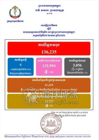 柬埔寨昨日新增5例确诊