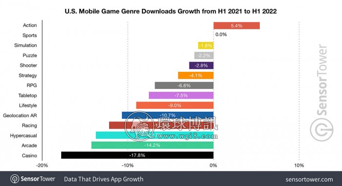 统计显示2022年上半年美国大多数移动游戏收入下降