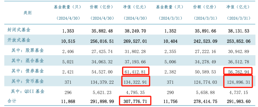 中国基金业协会公布的最新各类公募基金产品的规模以及变化