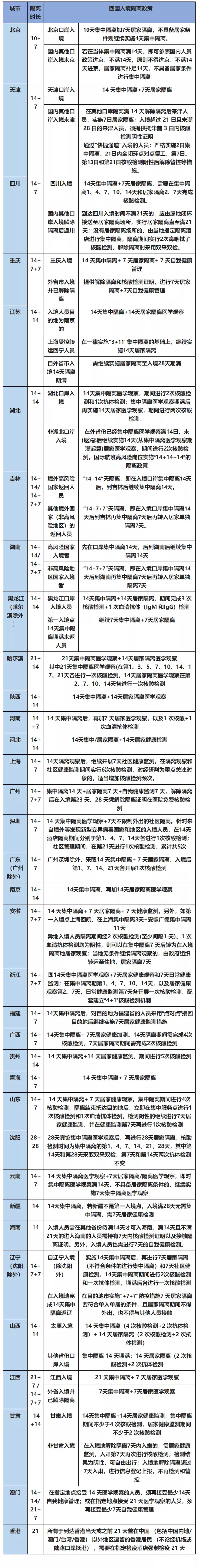 中国入境政策松绑，成都隔离天数有望缩短？